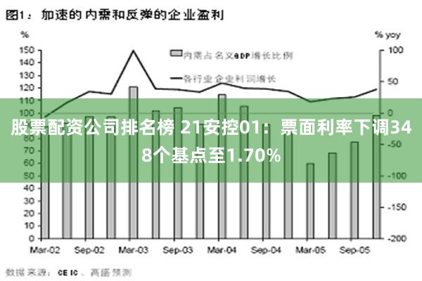 股票配资公司排名榜 21安控01：票面利率下调348个基点至1.70%