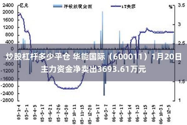 炒股杠杆多少平仓 华能国际（600011）1月20日主力资金净卖出3693.61万元